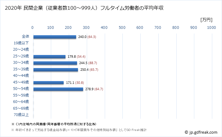 グラフ 年次 熊本県の平均年収 (食料品製造業の常雇フルタイム) 民間企業（従業者数100～999人）フルタイム労働者の平均年収