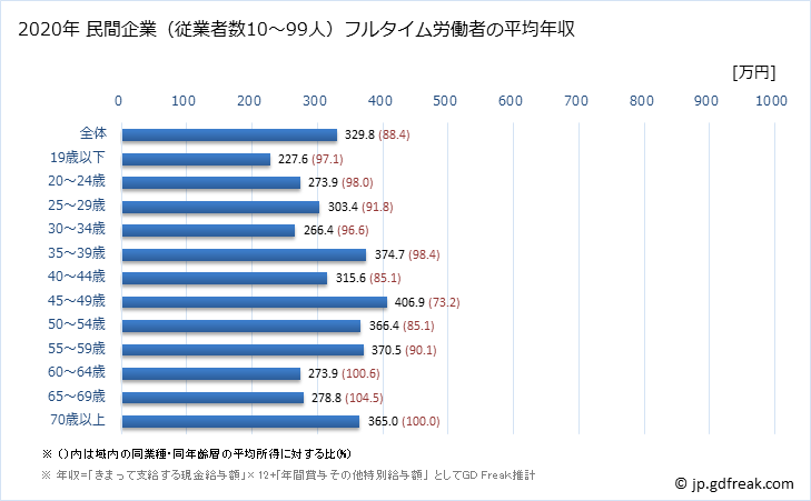 グラフ 年次 熊本県の平均年収 (食料品製造業の常雇フルタイム) 民間企業（従業者数10～99人）フルタイム労働者の平均年収