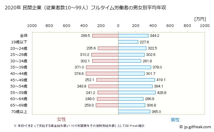 グラフ 年次 熊本県の平均年収 (食料品製造業の常雇フルタイム) 民間企業（従業者数10～99人）フルタイム労働者の男女別平均年収