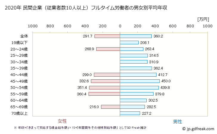 グラフ 年次 熊本県の平均年収 (木材・木製品製造業（家具を除くの常雇フルタイム) 民間企業（従業者数10人以上）フルタイム労働者の男女別平均年収