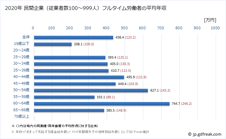 グラフ 年次 熊本県の平均年収 (木材・木製品製造業（家具を除くの常雇フルタイム) 民間企業（従業者数100～999人）フルタイム労働者の平均年収