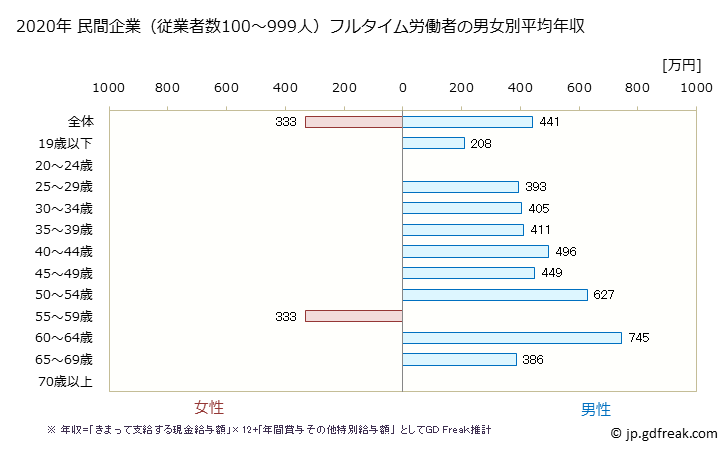 グラフ 年次 熊本県の平均年収 (木材・木製品製造業（家具を除くの常雇フルタイム) 民間企業（従業者数100～999人）フルタイム労働者の男女別平均年収