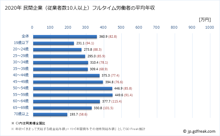 グラフ 年次 熊本県の平均年収 (パルプ・紙・紙加工品製造業の常雇フルタイム) 民間企業（従業者数10人以上）フルタイム労働者の平均年収
