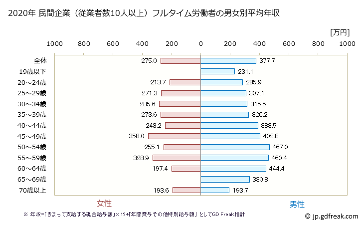 グラフ 年次 熊本県の平均年収 (パルプ・紙・紙加工品製造業の常雇フルタイム) 民間企業（従業者数10人以上）フルタイム労働者の男女別平均年収