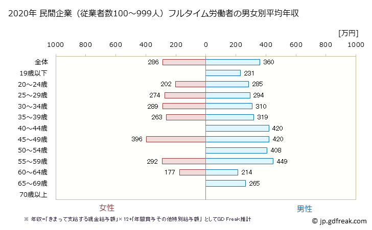 グラフ 年次 熊本県の平均年収 (パルプ・紙・紙加工品製造業の常雇フルタイム) 民間企業（従業者数100～999人）フルタイム労働者の男女別平均年収