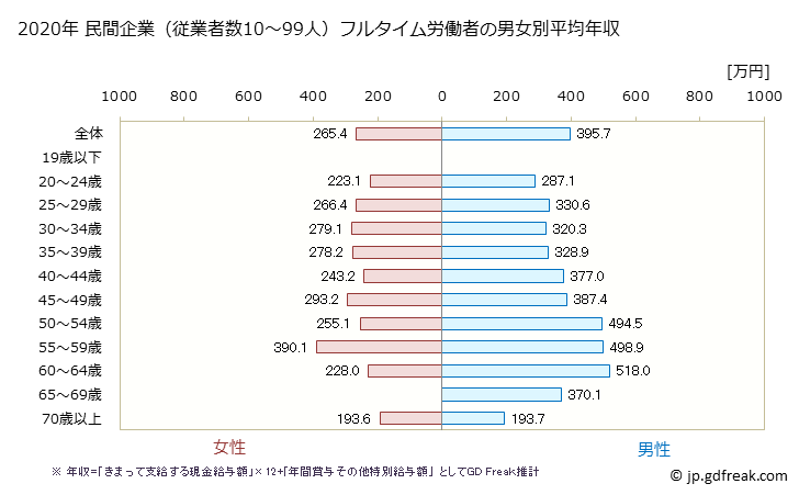 グラフ 年次 熊本県の平均年収 (パルプ・紙・紙加工品製造業の常雇フルタイム) 民間企業（従業者数10～99人）フルタイム労働者の男女別平均年収