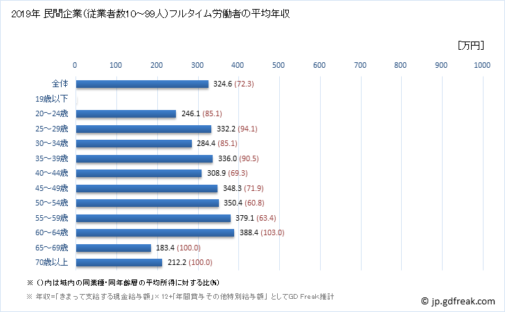 グラフ 年次 熊本県の平均年収 (パルプ・紙・紙加工品製造業の常雇フルタイム) 民間企業（従業者数10～99人）フルタイム労働者の平均年収