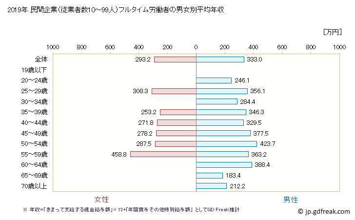 グラフ 年次 熊本県の平均年収 (パルプ・紙・紙加工品製造業の常雇フルタイム) 民間企業（従業者数10～99人）フルタイム労働者の男女別平均年収