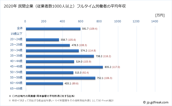 グラフ 年次 熊本県の平均年収 (化学工業の常雇フルタイム) 民間企業（従業者数1000人以上）フルタイム労働者の平均年収
