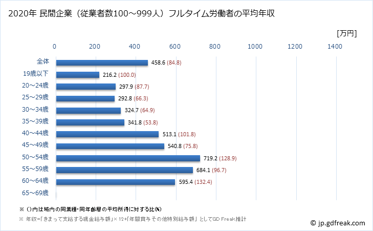 グラフ 年次 熊本県の平均年収 (化学工業の常雇フルタイム) 民間企業（従業者数100～999人）フルタイム労働者の平均年収