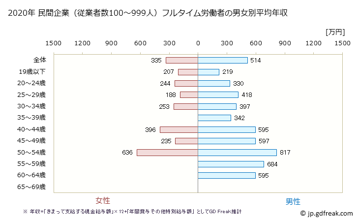 グラフ 年次 熊本県の平均年収 (化学工業の常雇フルタイム) 民間企業（従業者数100～999人）フルタイム労働者の男女別平均年収