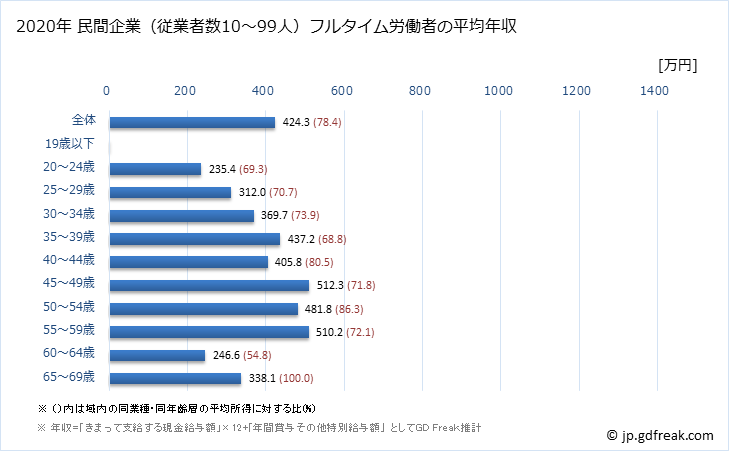 グラフ 年次 熊本県の平均年収 (化学工業の常雇フルタイム) 民間企業（従業者数10～99人）フルタイム労働者の平均年収