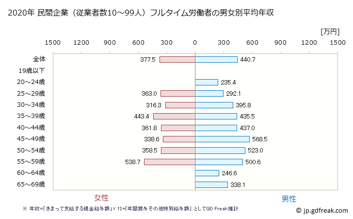 グラフ 年次 熊本県の平均年収 (化学工業の常雇フルタイム) 民間企業（従業者数10～99人）フルタイム労働者の男女別平均年収