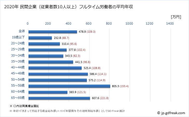 グラフ 年次 熊本県の平均年収 (プラスチック製品製造業（別掲を除くの常雇フルタイム) 民間企業（従業者数10人以上）フルタイム労働者の平均年収