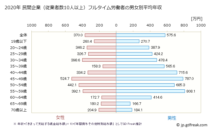 グラフ 年次 熊本県の平均年収 (ゴム製品製造業の常雇フルタイム) 民間企業（従業者数10人以上）フルタイム労働者の男女別平均年収