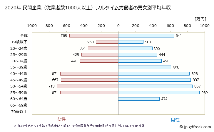 グラフ 年次 熊本県の平均年収 (ゴム製品製造業の常雇フルタイム) 民間企業（従業者数1000人以上）フルタイム労働者の男女別平均年収