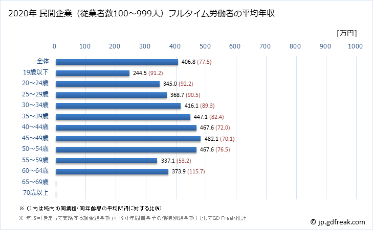グラフ 年次 熊本県の平均年収 (ゴム製品製造業の常雇フルタイム) 民間企業（従業者数100～999人）フルタイム労働者の平均年収