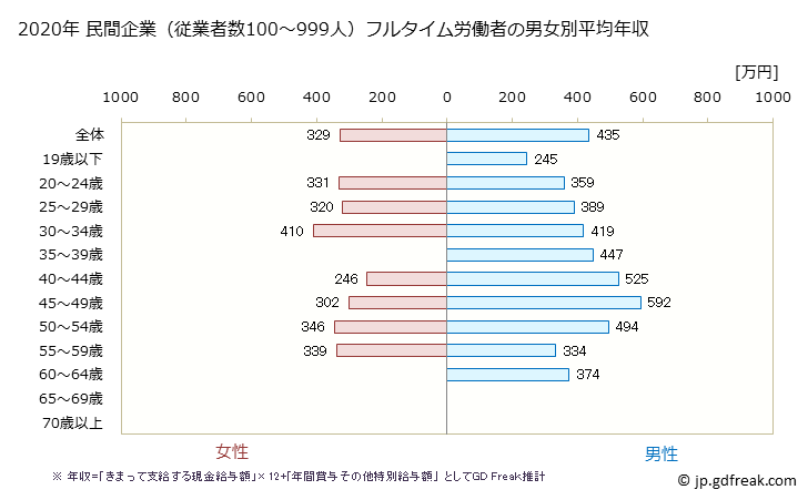 グラフ 年次 熊本県の平均年収 (ゴム製品製造業の常雇フルタイム) 民間企業（従業者数100～999人）フルタイム労働者の男女別平均年収