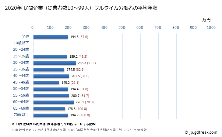 グラフ 年次 熊本県の平均年収 (ゴム製品製造業の常雇フルタイム) 民間企業（従業者数10～99人）フルタイム労働者の平均年収