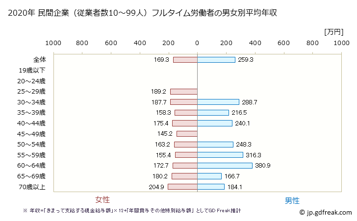 グラフ 年次 熊本県の平均年収 (ゴム製品製造業の常雇フルタイム) 民間企業（従業者数10～99人）フルタイム労働者の男女別平均年収
