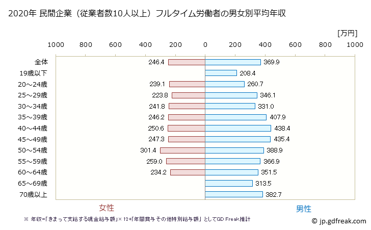 グラフ 年次 熊本県の平均年収 (窯業・土石製品製造業の常雇フルタイム) 民間企業（従業者数10人以上）フルタイム労働者の男女別平均年収