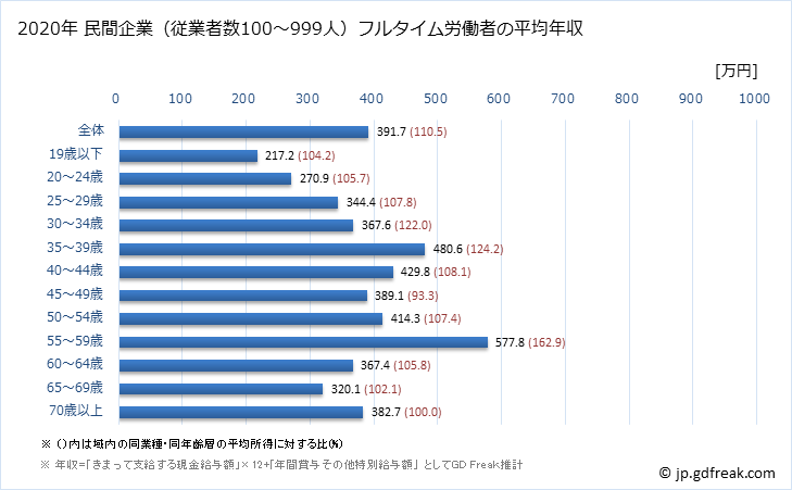 グラフ 年次 熊本県の平均年収 (窯業・土石製品製造業の常雇フルタイム) 民間企業（従業者数100～999人）フルタイム労働者の平均年収