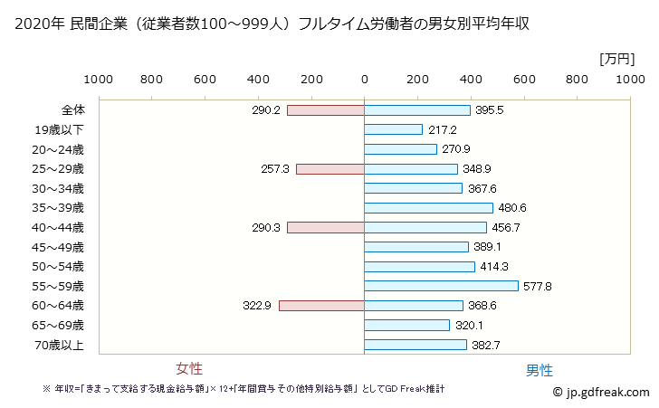 グラフ 年次 熊本県の平均年収 (窯業・土石製品製造業の常雇フルタイム) 民間企業（従業者数100～999人）フルタイム労働者の男女別平均年収