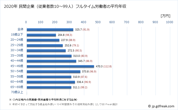 グラフ 年次 熊本県の平均年収 (窯業・土石製品製造業の常雇フルタイム) 民間企業（従業者数10～99人）フルタイム労働者の平均年収