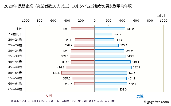 グラフ 年次 熊本県の平均年収 (鉄鋼業の常雇フルタイム) 民間企業（従業者数10人以上）フルタイム労働者の男女別平均年収
