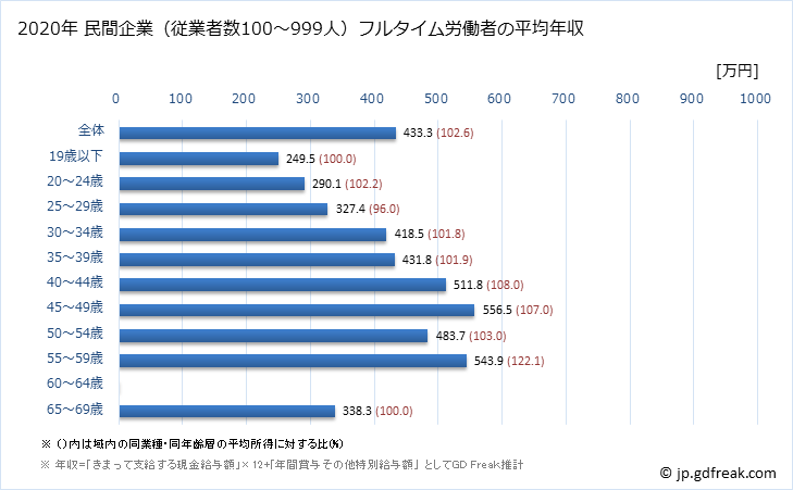 グラフ 年次 熊本県の平均年収 (鉄鋼業の常雇フルタイム) 民間企業（従業者数100～999人）フルタイム労働者の平均年収