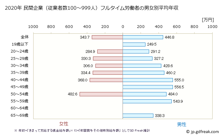 グラフ 年次 熊本県の平均年収 (鉄鋼業の常雇フルタイム) 民間企業（従業者数100～999人）フルタイム労働者の男女別平均年収