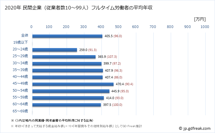 グラフ 年次 熊本県の平均年収 (鉄鋼業の常雇フルタイム) 民間企業（従業者数10～99人）フルタイム労働者の平均年収