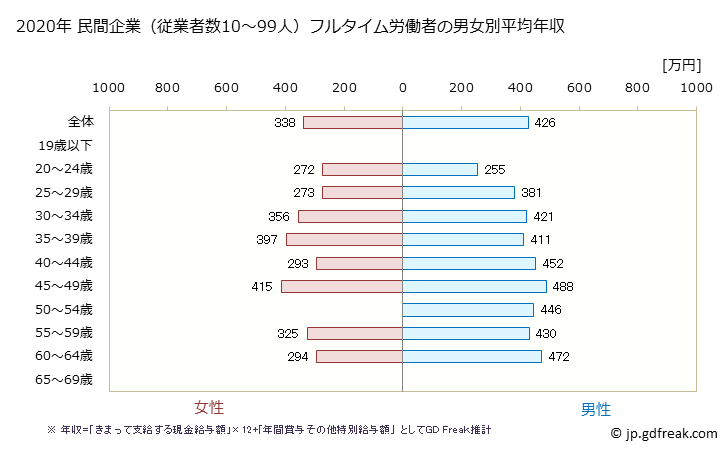 グラフ 年次 熊本県の平均年収 (鉄鋼業の常雇フルタイム) 民間企業（従業者数10～99人）フルタイム労働者の男女別平均年収