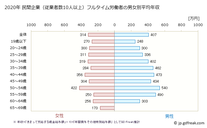 グラフ 年次 熊本県の平均年収 (非鉄金属製造業の常雇フルタイム) 民間企業（従業者数10人以上）フルタイム労働者の男女別平均年収