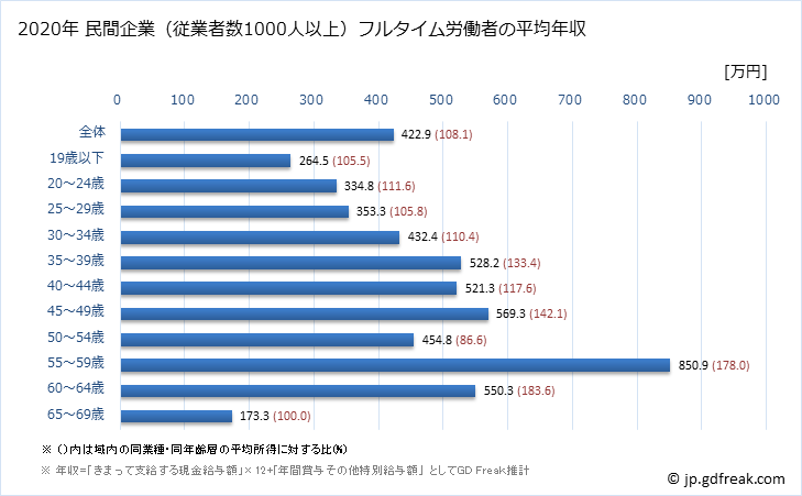 グラフ 年次 熊本県の平均年収 (非鉄金属製造業の常雇フルタイム) 民間企業（従業者数1000人以上）フルタイム労働者の平均年収