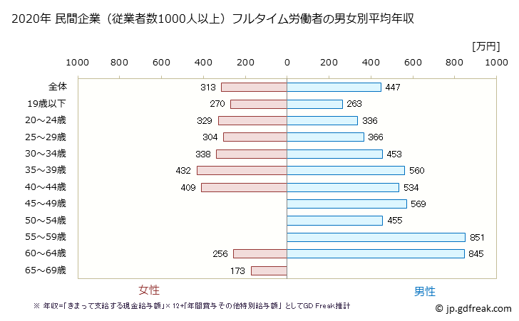 グラフ 年次 熊本県の平均年収 (非鉄金属製造業の常雇フルタイム) 民間企業（従業者数1000人以上）フルタイム労働者の男女別平均年収