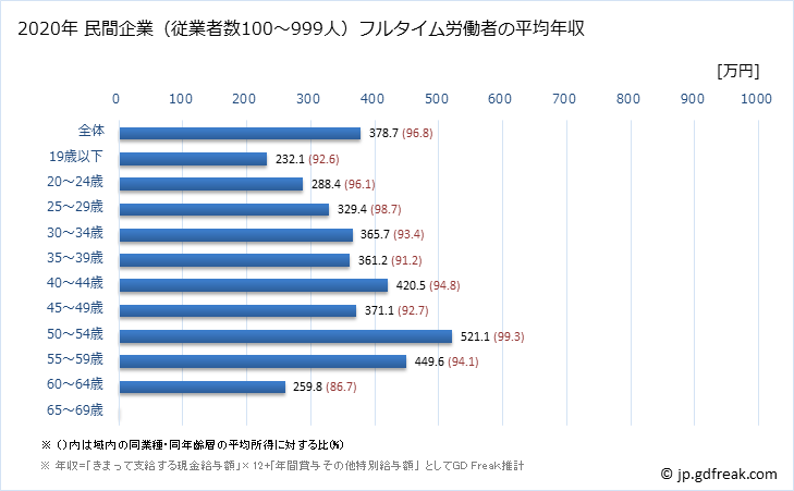 グラフ 年次 熊本県の平均年収 (非鉄金属製造業の常雇フルタイム) 民間企業（従業者数100～999人）フルタイム労働者の平均年収