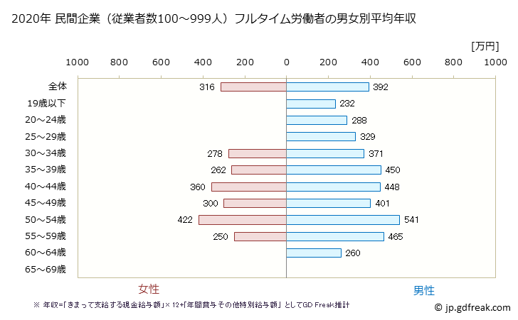 グラフ 年次 熊本県の平均年収 (非鉄金属製造業の常雇フルタイム) 民間企業（従業者数100～999人）フルタイム労働者の男女別平均年収