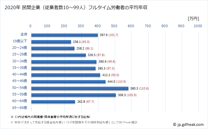 グラフ 年次 熊本県の平均年収 (非鉄金属製造業の常雇フルタイム) 民間企業（従業者数10～99人）フルタイム労働者の平均年収