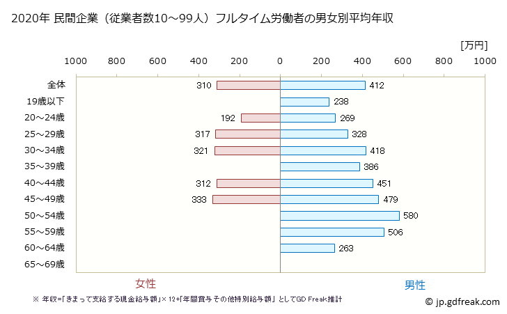 グラフ 年次 熊本県の平均年収 (非鉄金属製造業の常雇フルタイム) 民間企業（従業者数10～99人）フルタイム労働者の男女別平均年収