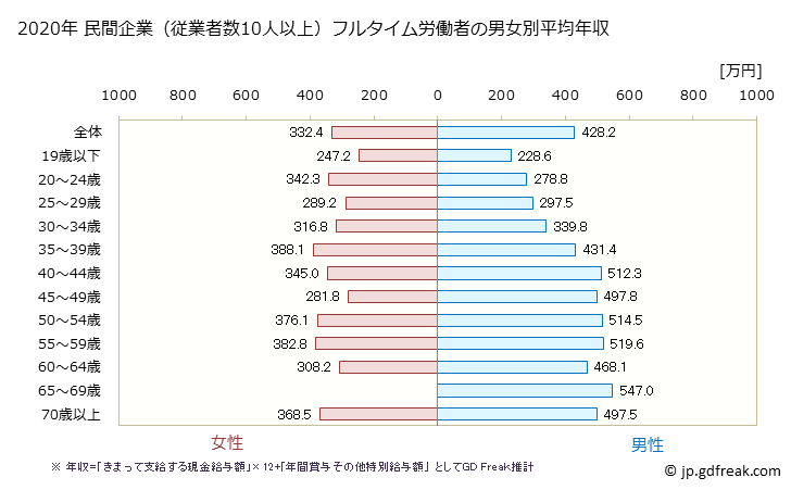 グラフ 年次 熊本県の平均年収 (金属製品製造業の常雇フルタイム) 民間企業（従業者数10人以上）フルタイム労働者の男女別平均年収