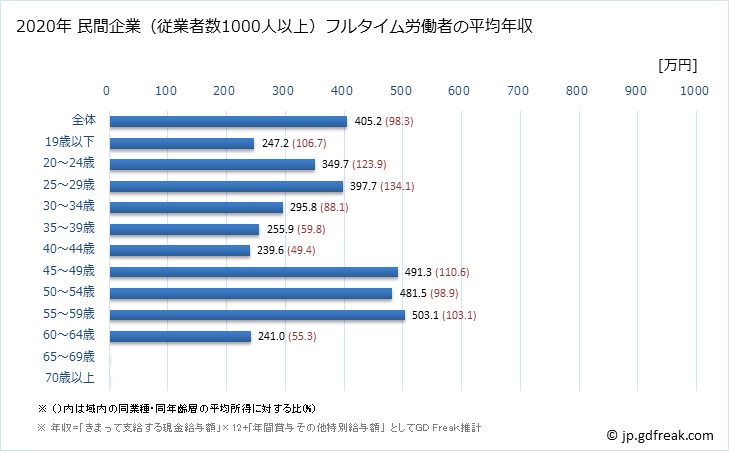 グラフ 年次 熊本県の平均年収 (金属製品製造業の常雇フルタイム) 民間企業（従業者数1000人以上）フルタイム労働者の平均年収