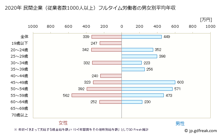 グラフ 年次 熊本県の平均年収 (金属製品製造業の常雇フルタイム) 民間企業（従業者数1000人以上）フルタイム労働者の男女別平均年収