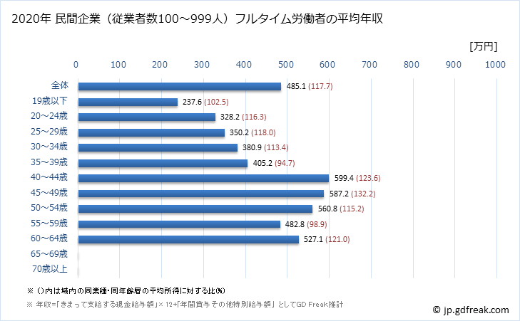 グラフ 年次 熊本県の平均年収 (金属製品製造業の常雇フルタイム) 民間企業（従業者数100～999人）フルタイム労働者の平均年収