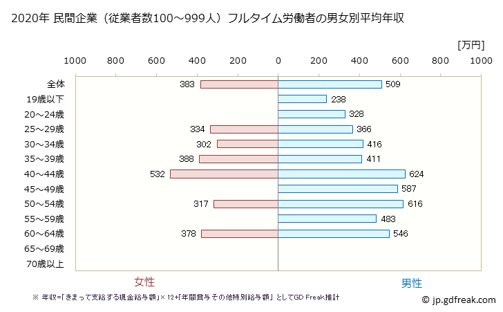 グラフ 年次 熊本県の平均年収 (金属製品製造業の常雇フルタイム) 民間企業（従業者数100～999人）フルタイム労働者の男女別平均年収