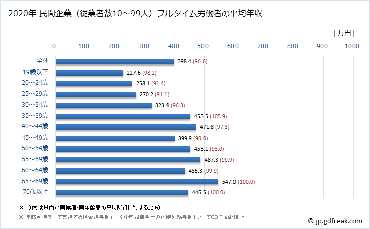 グラフ 年次 熊本県の平均年収 (金属製品製造業の常雇フルタイム) 民間企業（従業者数10～99人）フルタイム労働者の平均年収