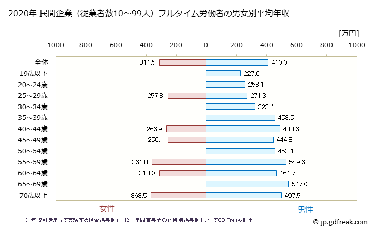 グラフ 年次 熊本県の平均年収 (金属製品製造業の常雇フルタイム) 民間企業（従業者数10～99人）フルタイム労働者の男女別平均年収