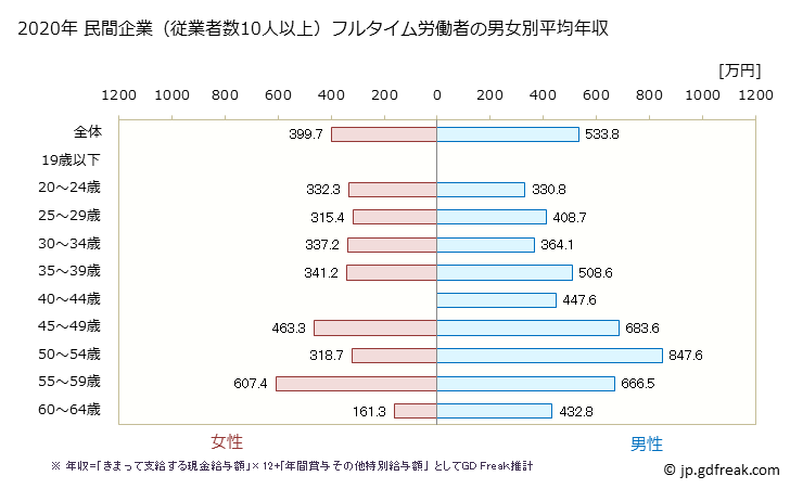 グラフ 年次 熊本県の平均年収 (はん用機械器具製造業の常雇フルタイム) 民間企業（従業者数10人以上）フルタイム労働者の男女別平均年収