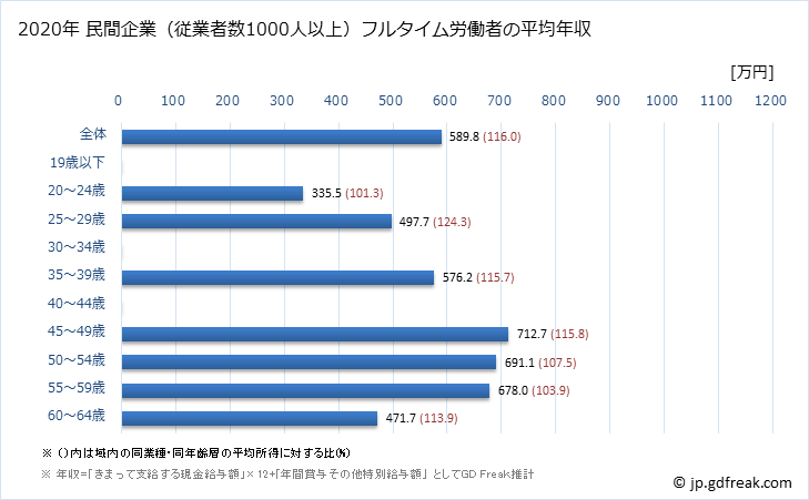 グラフ 年次 熊本県の平均年収 (はん用機械器具製造業の常雇フルタイム) 民間企業（従業者数1000人以上）フルタイム労働者の平均年収