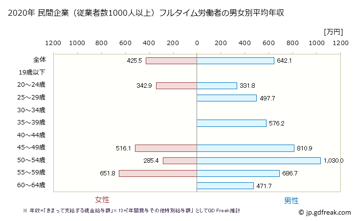 グラフ 年次 熊本県の平均年収 (はん用機械器具製造業の常雇フルタイム) 民間企業（従業者数1000人以上）フルタイム労働者の男女別平均年収
